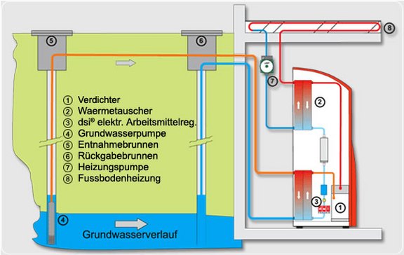 Wärmepumpen mit Wasser