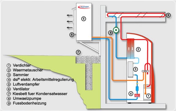 Wärmepumpen mit Luft