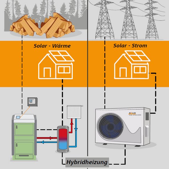 Hybridheizung